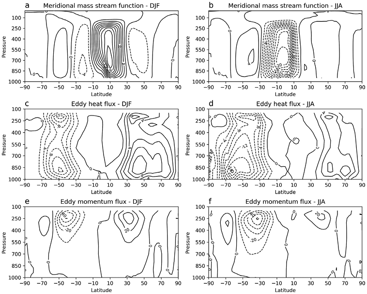 Six atmospheric vertical sections illustrating meridional mass stream function, zonal mean eddy heat flux and eddy momentum flux in summer and winter.