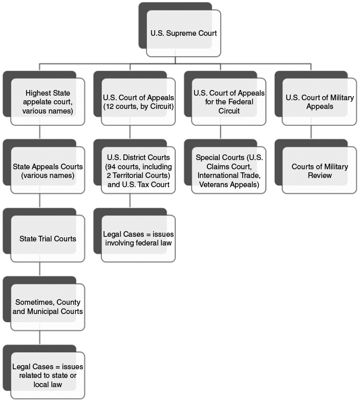 Hierarchical diagram of the US Court System with the US Supreme Court at the top, followed by federal, state, and military courts in descending levels, ending with State Trial Courts and County or Municipal Courts at the base.