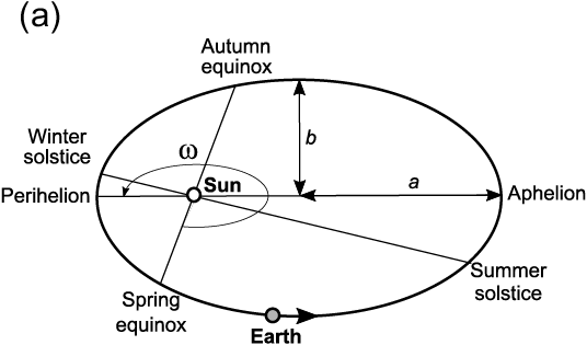 Diagram of Earths orbit in the form of an ellipse. See long description.