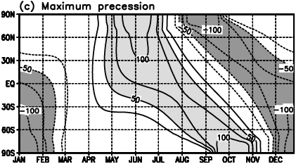 Latitude-month plot shows the change in daily insolation under maximum precession. The bands peak around June to July in the northern hemisphere and around October to November in the southern hemisphere.