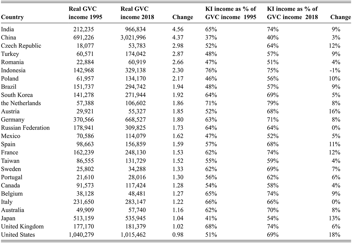 G V C income and K I specialization across countries. See long description.