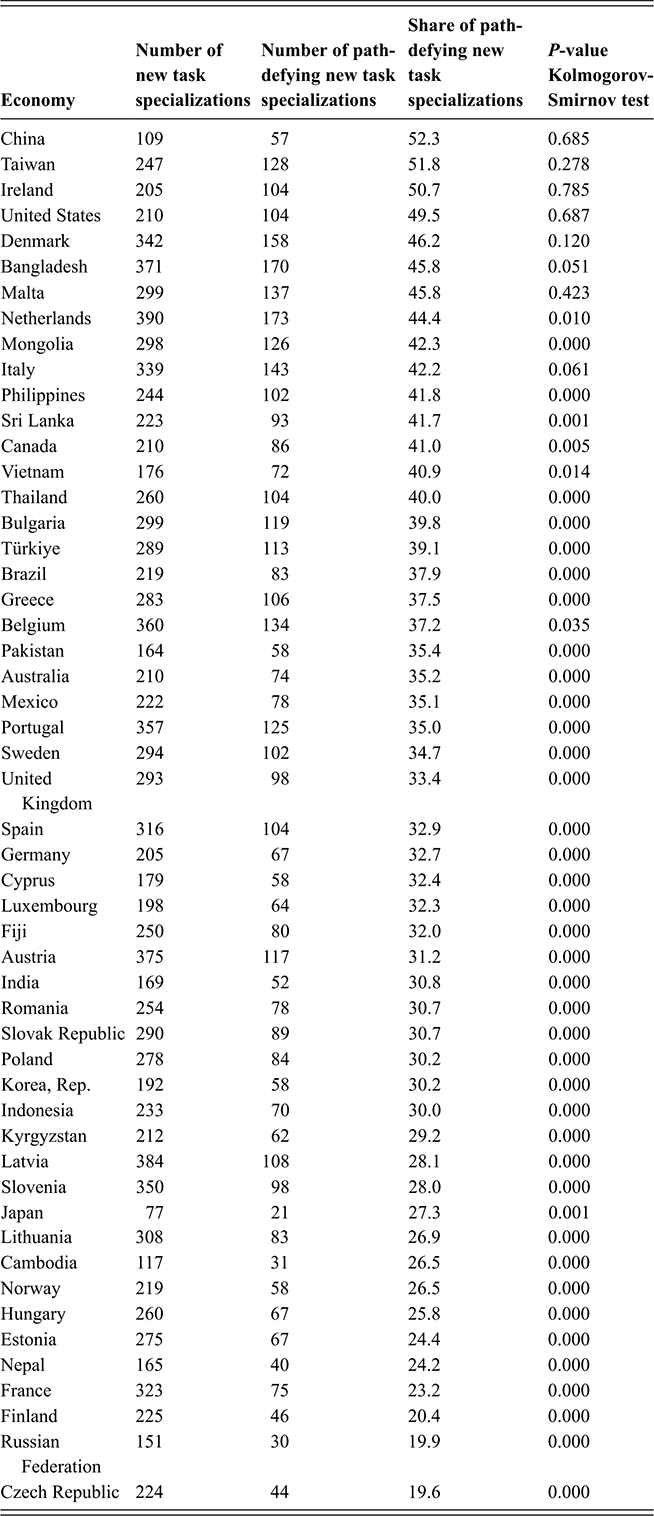 Task specialization analyses across multiple countries. See long description.