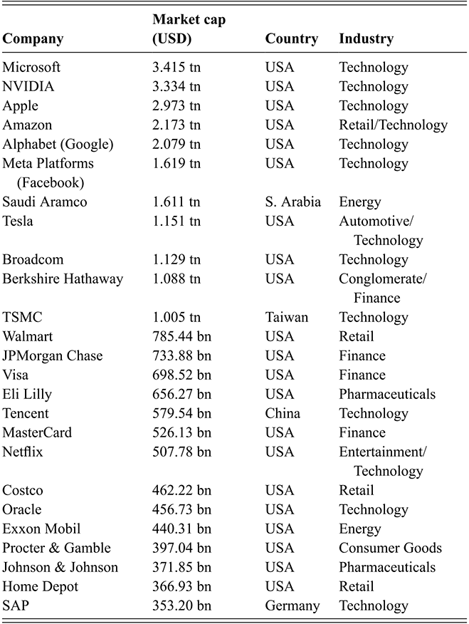 A table listing the top 25 global companies by market capitalization in May 2025, showing each company’s market value, home country, and industry sector. See long description.