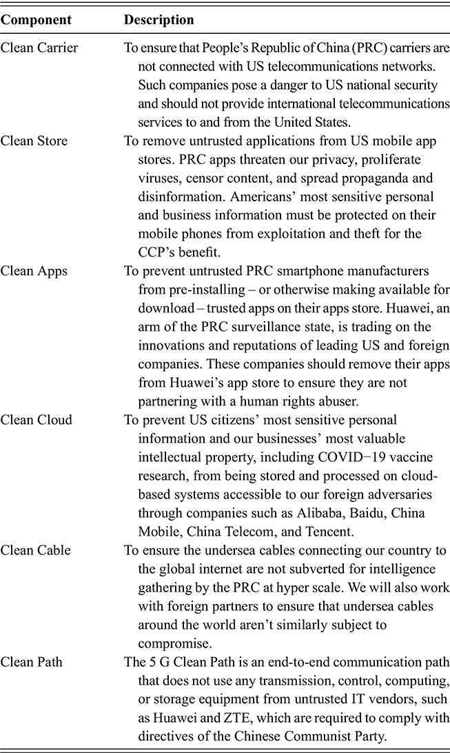 A table outlining the six components of the U.S. Clean Network initiative, detailing their goals and the perceived threats from the People’s Republic of China they are designed to counter. See long description.