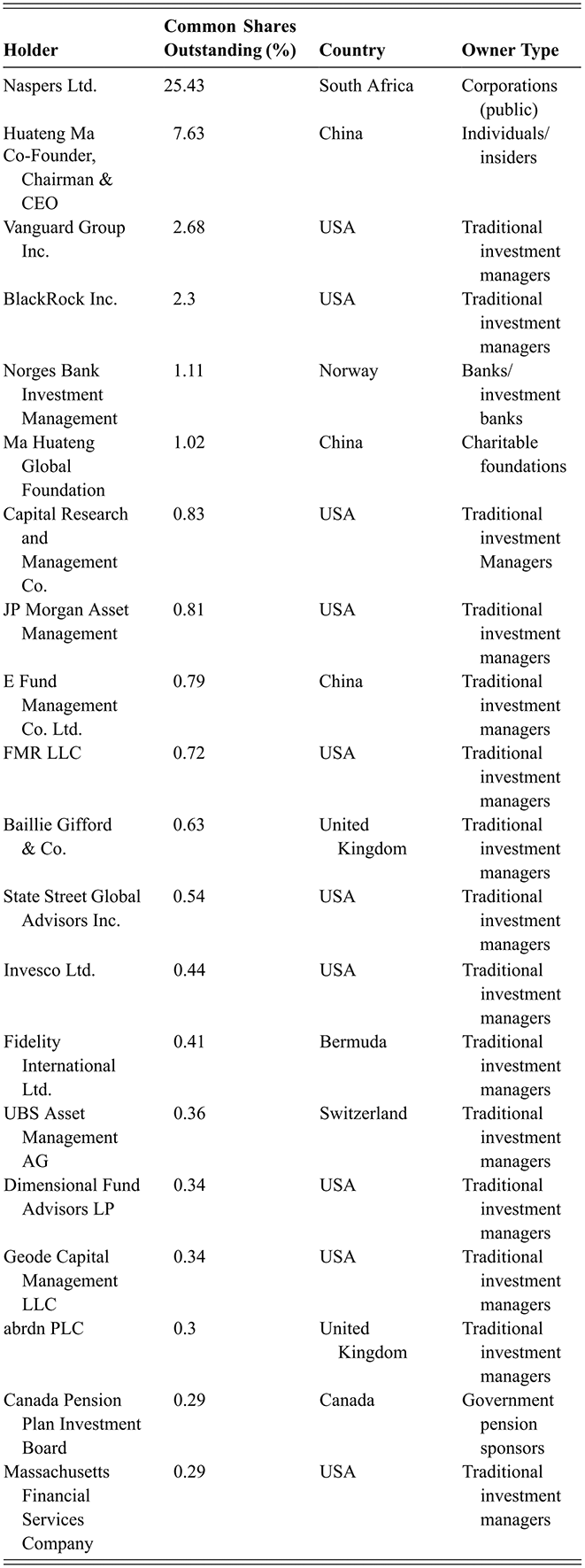 Table listing the top twenty owners of Tencent shares as of April 2024, showing their percentage of common shares owned, country of origin, and owner type. See long description.