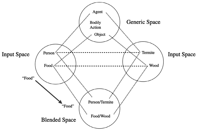 “Termite Food“ as a blend of what a person does with food and how a termite operates on wood, with a generic space in which an agent performs bodily action upon an object.