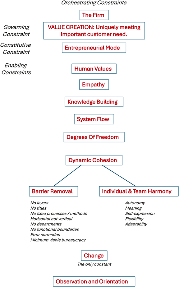 A chart illustrates the elemental architecture of an interwoven constraint regime that shapes the purpose of the firm.