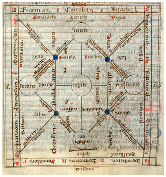 A diagram composed of interlocking lines and circles, inscribed with Latin. The figure is framed within a square border that includes directional references.