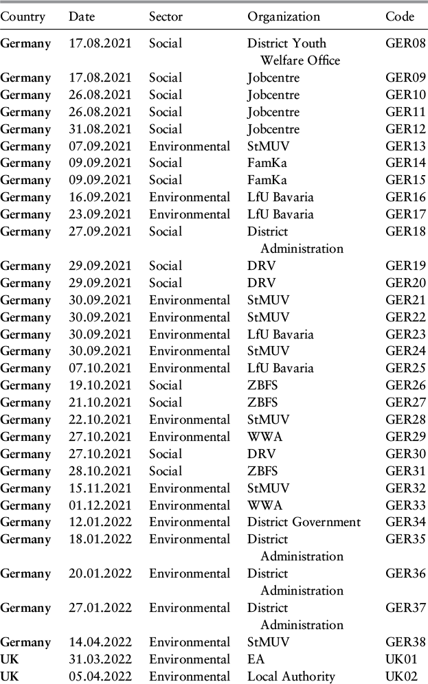 A table presents data for various countries, along with corresponding dates, sectors, organizations, and codes. See long description.