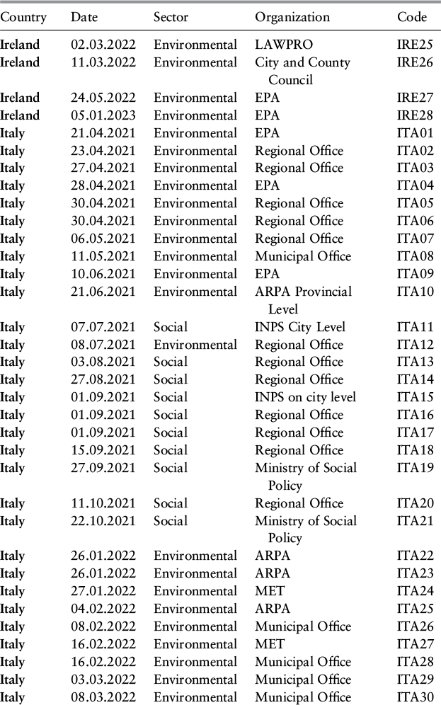 A table presents data for various countries, along with corresponding dates, sectors, organizations, and codes. See long description.