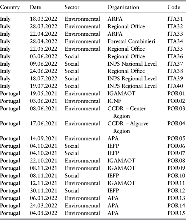 A table presents data for various countries, along with corresponding dates, sectors, organizations, and codes. See long description.