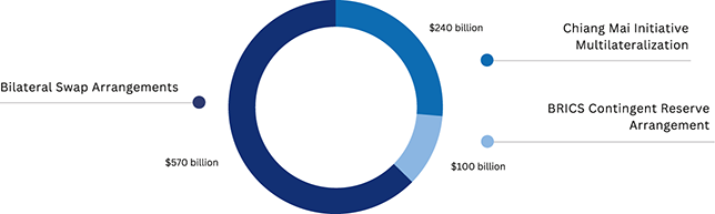 Donut chart comparing segments of the Global Financial Safety Net: US $570 billion China and foreign bilateral swap arrangements, US $240 billion Chiang Mai Initiative Multilateralization, and US $100 billion BRICS Contingent Reserve Arrangement.