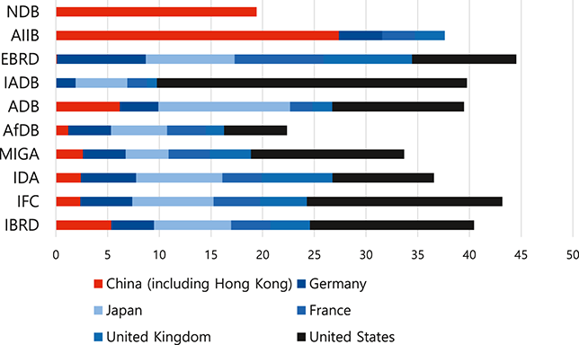 Bar chart comparing capital and voting shares of leading nations in major MDBs. China holds large shares in NDB/AIIB, with slightly higher shares in the World Bank than in regional MDBs. U.S. holds largest shares in most MDBs, but none in NDB/AIIB.