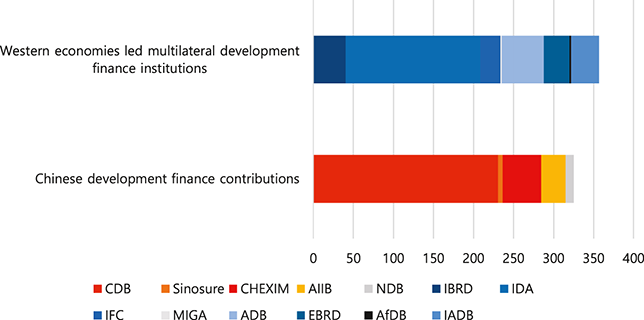 Bar chart comparing the amount of equity in Western-led MDBs and in China-supported DFIs and MDBs as of 2020. The Figure shows that the total amount of equity in China-backed DFIs and MDBs nearly equalled the amount of equity in the legacy MDBs.