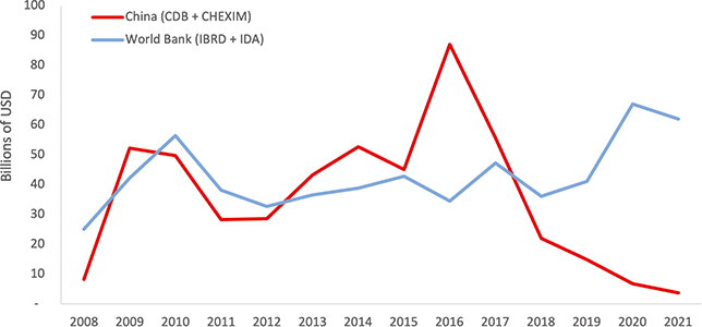 Line graph (2008–2021) comparing the lending of China’s CDB and CHEXIM vs World Bank’s IBRD and IDA. China DFIs peaks in 2016, US$50 billion above the World Bank, but since 2018 the World Bank has led. For the entire period, totals are roughly equal.