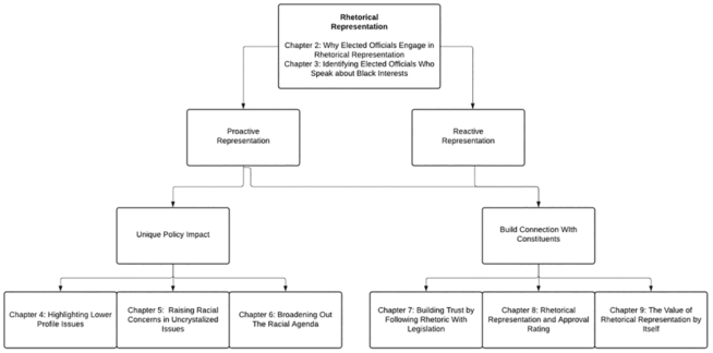 A flowchart outlines the rhetorical representation of chapters 2 to 9 of a book. See long description.