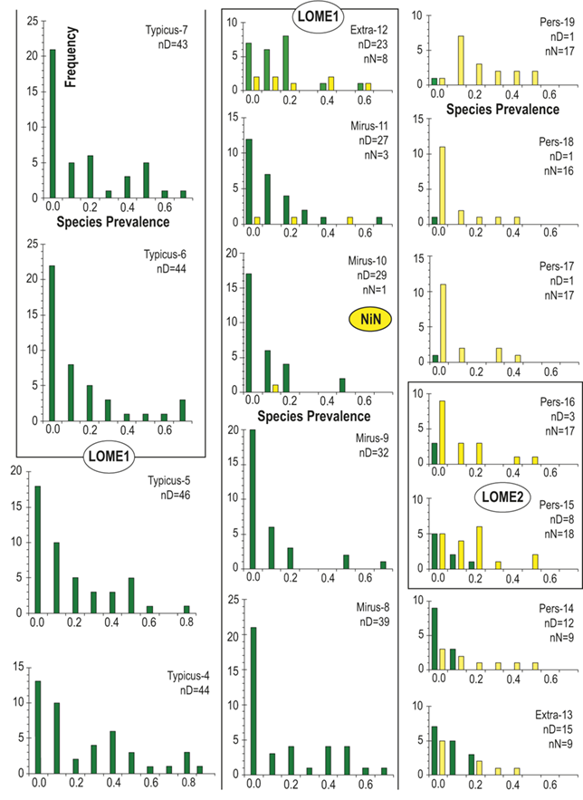 A set of sixteen histograms of species prevalence through the Late Ordovician Mass extinction interval. See long description.