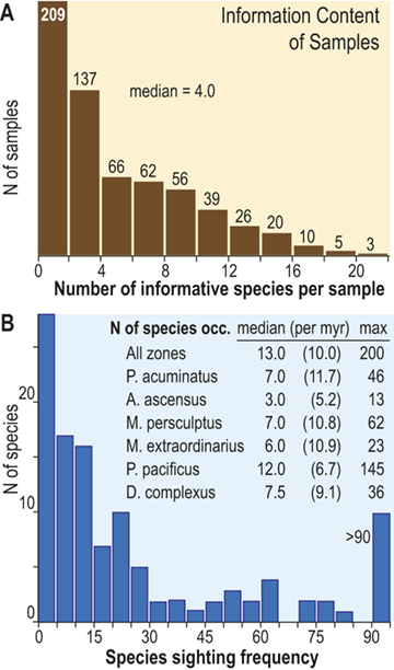 Two panels that present data about the information content of samples and stratigraphic occurrences of species used to construct the ordinal composite of species occurrences utilized in this study. See long description.