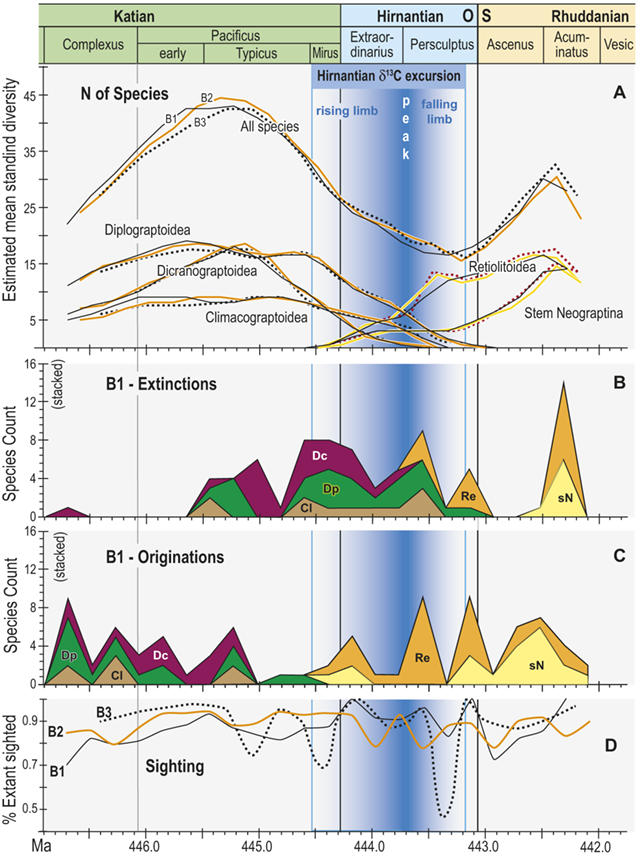Observed diversity dynamics of planktic graptolite species through late Katian to early Rhuddanian chronozones and relative to the span of the H I C E. The figure consists of four panels. See long description.