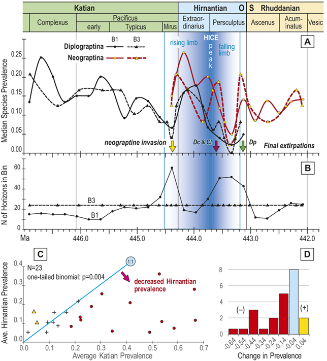 Four panels that present information about the prevalence of graptolite species during the Late Ordovician. See long description.