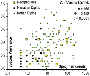 This figure consists of a scatter plot that illustrates the relationship between species abundance  in bulk samples at two sites and global species prevalence. See long description.