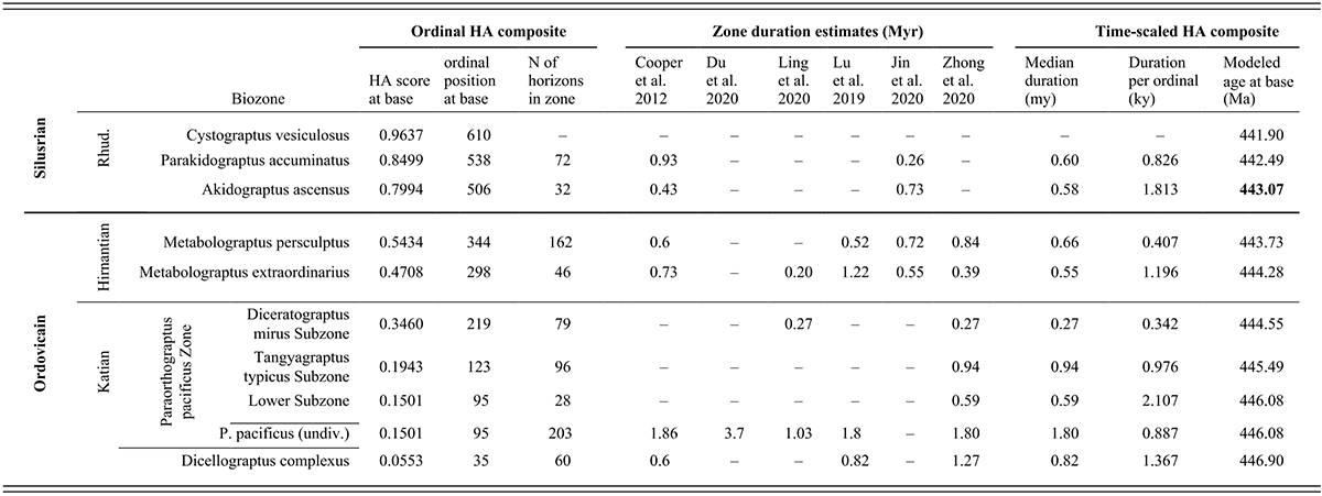 Data used to construct the time scaling of the ordinal composite of species occurrences, and the ages of the resulting chronostratigraphic intervals employed in the study. See long description.