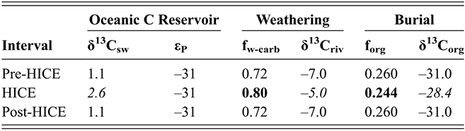 Model parameters demonstrating 1.5 per-mille origin of the Hirnantian C I E by increased carbonate weathering during the glacio-eustatically controlled sea level lowstand. See long description.