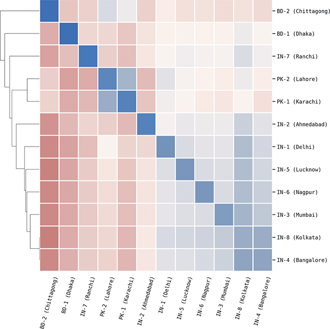 A clustermap shows the Regional Dialects within South Asia with Late-Stage (SEM+) Constructions. The main distinctions are between countries, with further geographic distinctions present within India.