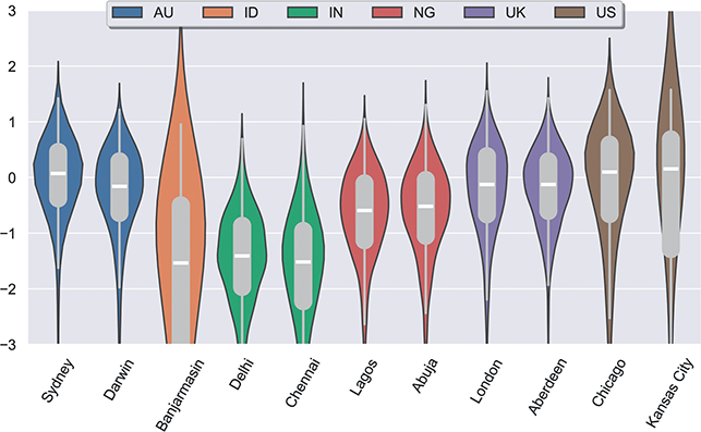 A chart with violin plots representing Homogeneity at the City Level Across Countries with First-Order Constructions. For example, the most homogeneous city is Sydney and the least is Chennai.