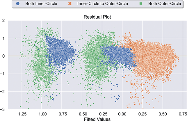 A chart shows the residual errors for the regression analysis of factors explaining the similarity of city-level dialects using late-stage SEM+ features. It reveals that most errors involve comparisons between inner-circle and outer-circle dialects.