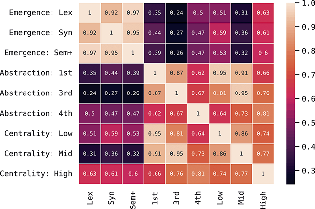 A heatmap of Spearman Correlations between Ranks of Register Similarity Across Subsets of the Grammar. Some areas, for example level of abstraction, show inconsistencies in similarity ranks.