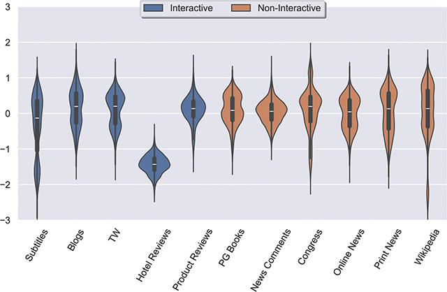 A violin plot representing homogeneity by Register with Late-Stage SEM+ Constructions. For example, the most homogeneous register is hotel reviews and the least is subtitles.