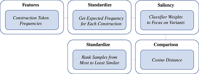 An illustration shows the pipeline for measuring similarity between conditions, whether based on samples from dialects or registers. See long description.