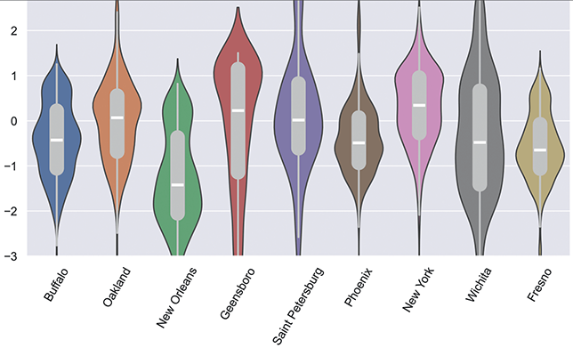 A graph shows the homogeneity of individuals within cities for the U.S. with Late-Stage SEM+ constructions. There is widespread variation in homogeneity across cities; for example, the most homogeneous is Greensboro and the least is New Orleans.
