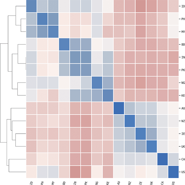 A chart shows a clustermap of National Dialects with Late-Stage (SEM+) Constructions. See long description.
