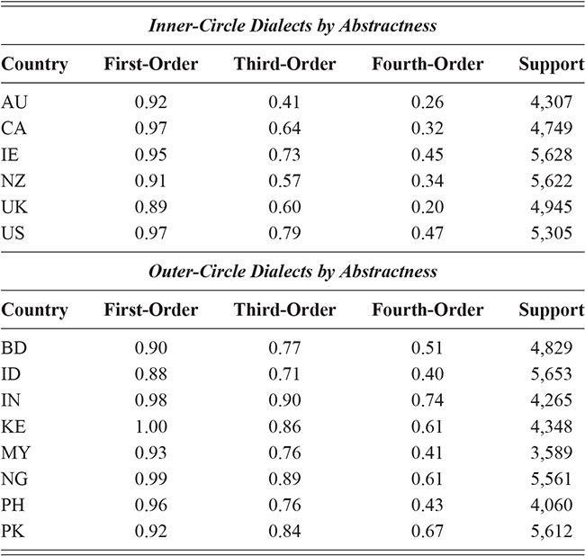 Content of table described in text.
