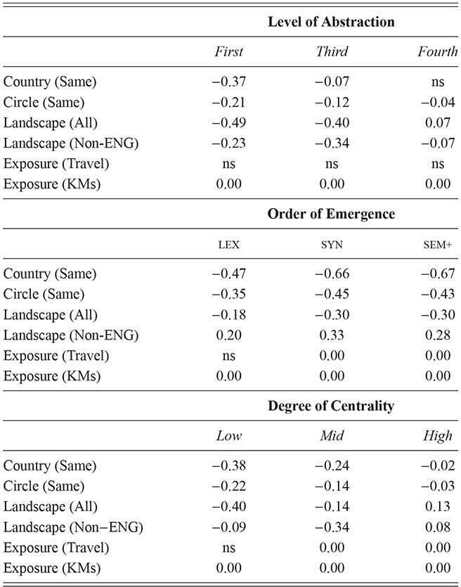 Content of table described in text.