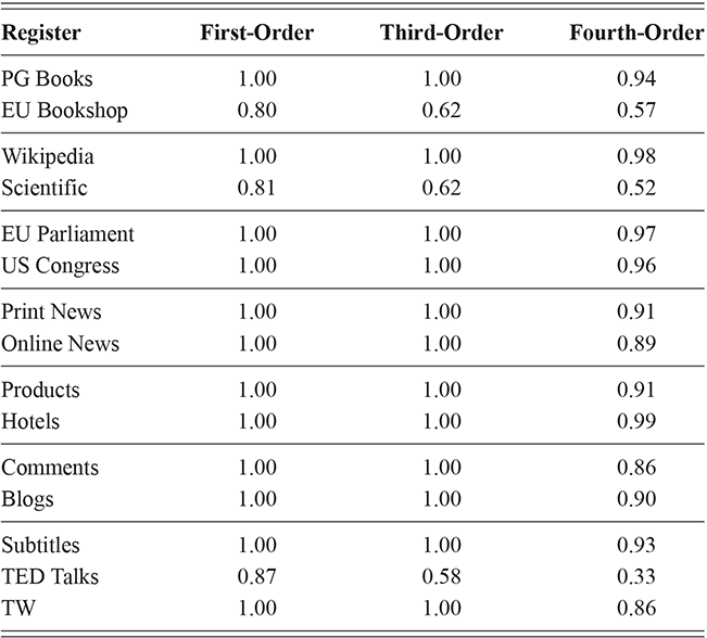 Content of table described in text.