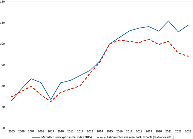 A multi-line graph shows two lines for world manufactured exports and labour-intensive manufactured exports in real index terms with base 2015 for the period 2005 to 2023. The lines show a clear upward trend until 2015.