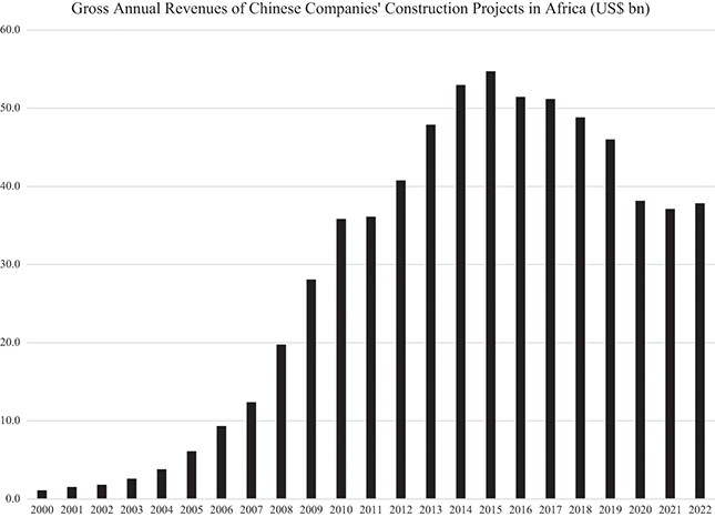 A bar graph shows the trend in the gross revenues in billions of U S dollars received by Chinese construction companies operating in Africa between 2000 and 2022. The trend is upward up to a peak in 2015 and declines thereafter.