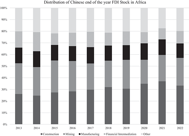 A stacked bar graph showing the distribution of Chinese F D I stock by economic sector in percent terms, with special emphasis on manufacturing over the period 2013 to 2022, including construction, mining, manufacturing, and financial intermediation.
