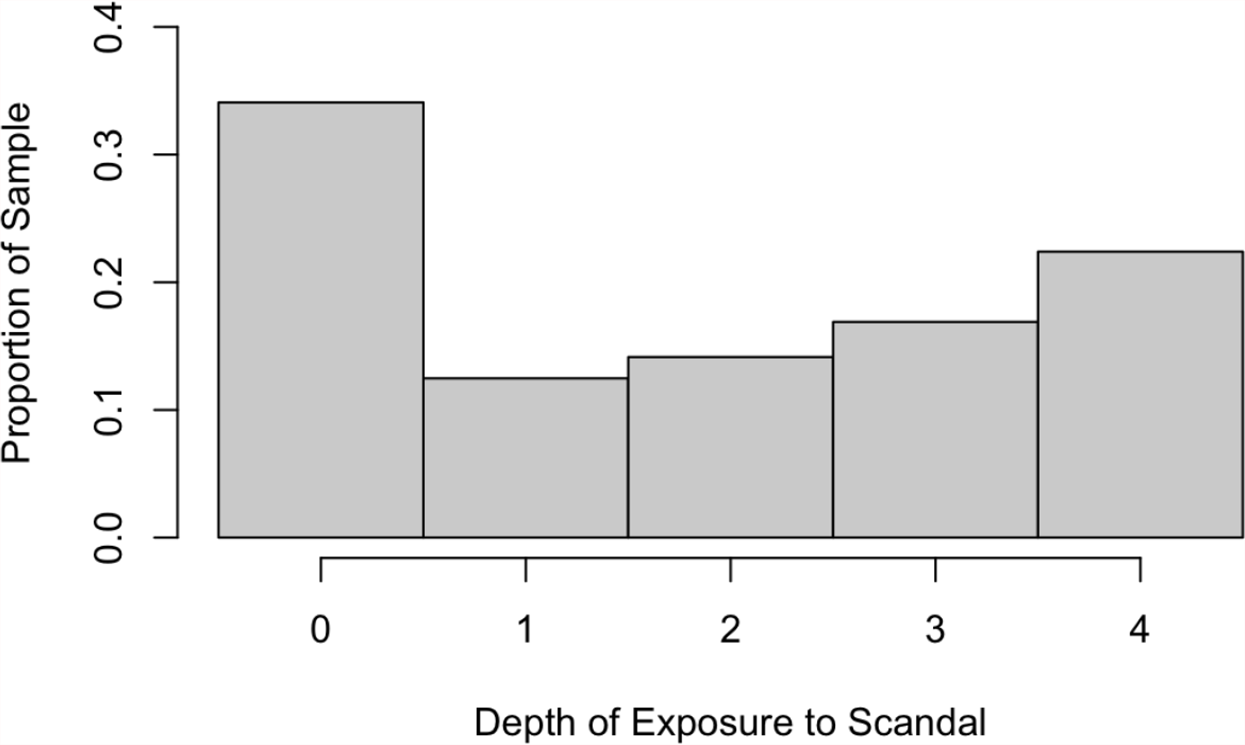 Figure 0