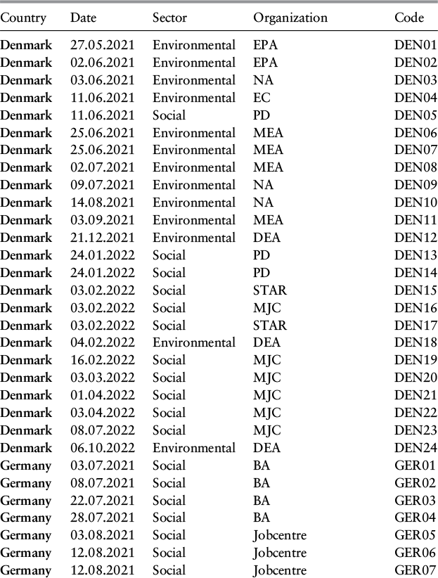 A table presents data for various countries, along with corresponding dates, sectors, organizations, and codes. See long description.