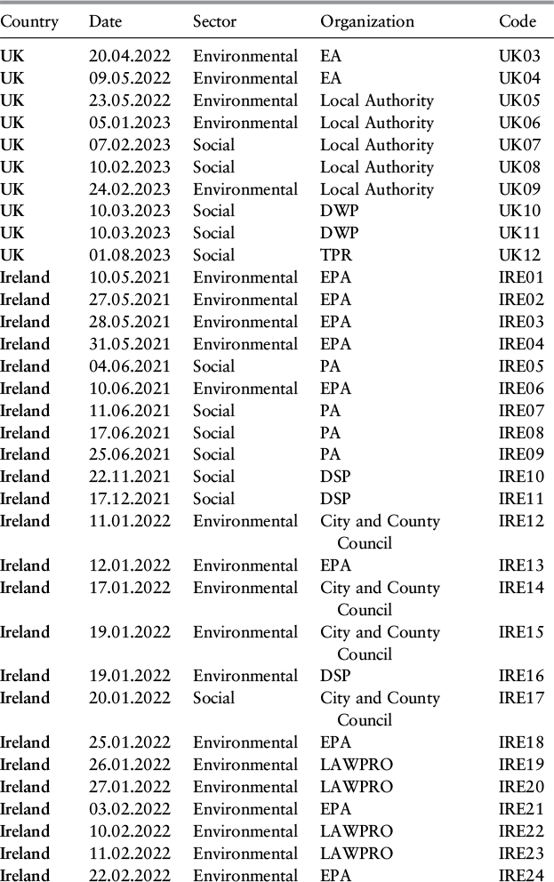 A table presents data for various countries, along with corresponding dates, sectors, organizations, and codes. See long description.