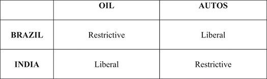 A matrix presents Brazil in row one and India in the next. The columns are oil and autos. Row 1: Restrictive, Liberal. Row 2: Liberal, Restrictive.