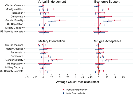 Mediation Analysis was conducted individually on each mediator using Hicks and Tingley (2011). Lines represent 95% confidence intervals. Models are estimated by O L S regression.