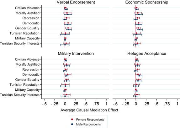 Mediation Analysis was conducted individually on each mediator using Hicks and Tingley (2011). Lines represent 95% confidence intervals. Models are estimated by O L S regression.