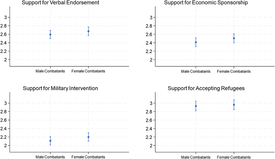 Four graphs represent the average support levels by treatments based on Table A 3 (Models 1, 3, 5, 7 without controls) in the Tunisian sample. See long description.