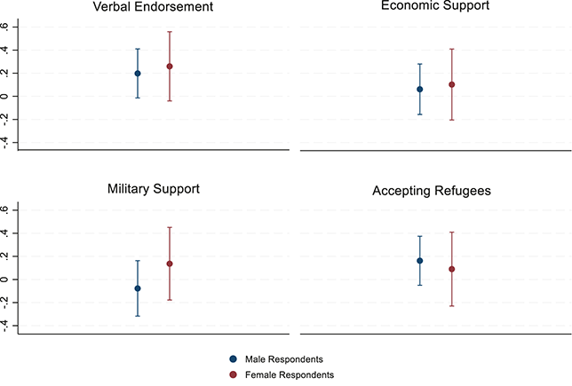 Four graphs represent A T Es on different support types across respondent genders in the U.S. sample, based on Table A 4 (Models 1, 3, 5, 7 without controls). See long description.