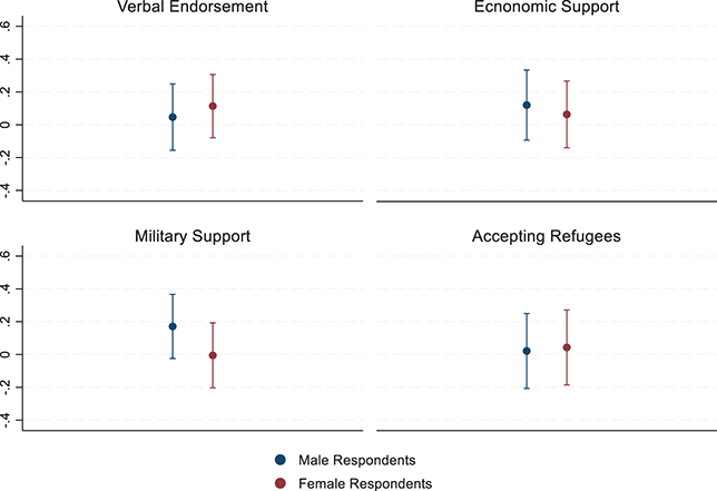 Four graphs represent A T Es on different support types across respondent genders in the Tunisian sample, based on Table A 5 (Models 1, 3, 5, 7 without controls). See long description.